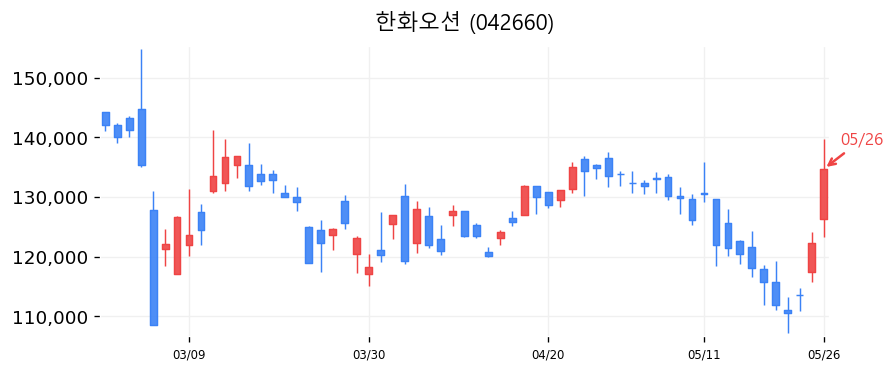 한화오션 캔들차트