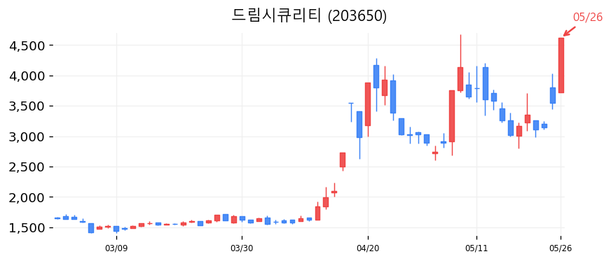 드림시큐리티 캔들차트