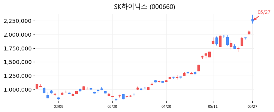 SK하이닉스 캔들차트