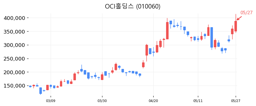 OCI홀딩스 캔들차트