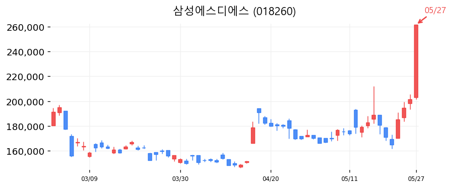 삼성에스디에스 캔들차트