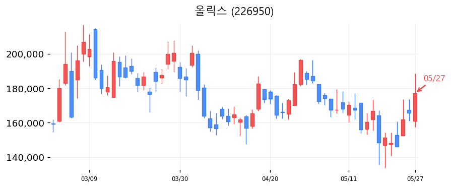 올릭스 캔들차트