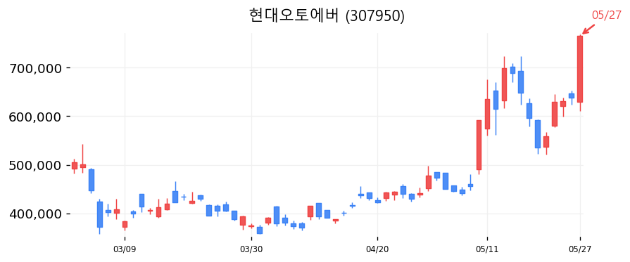 현대오토에버 캔들차트