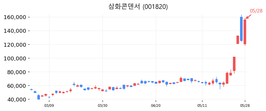삼화콘덴서 캔들차트