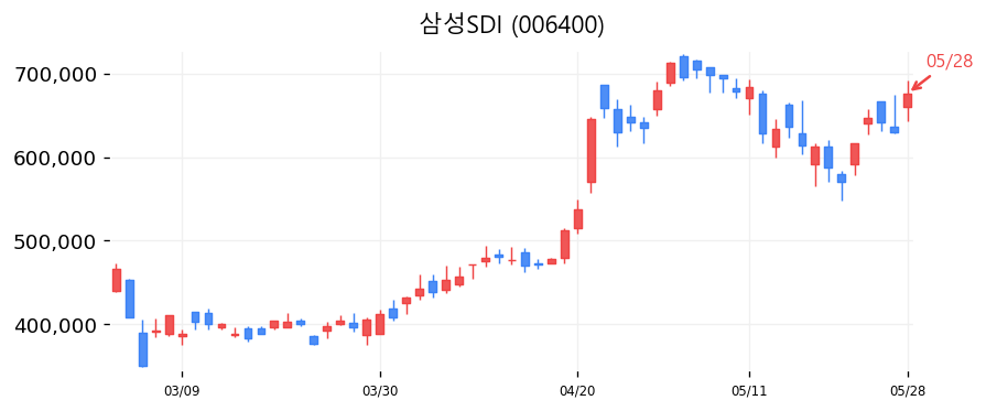 삼성SDI 캔들차트