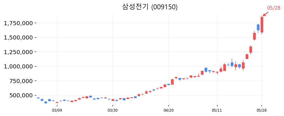 삼성전기 캔들차트