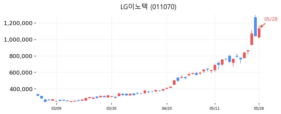 LG이노텍 캔들차트