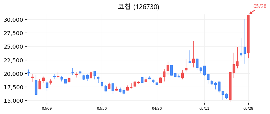 코칩 캔들차트