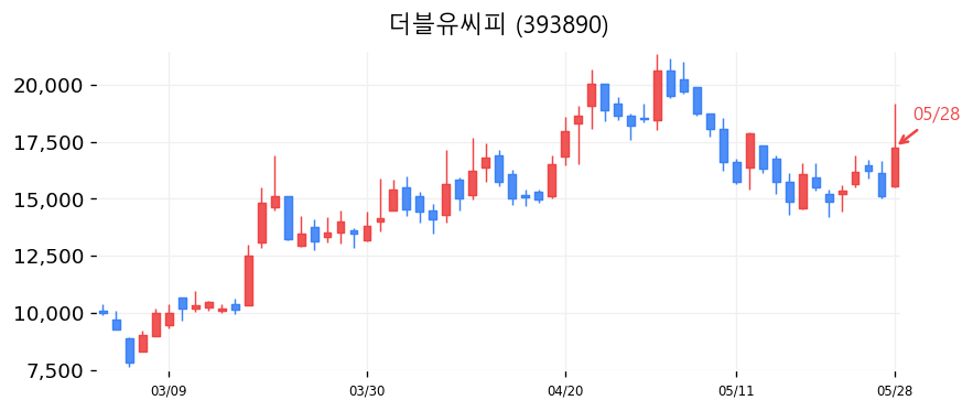 더블유씨피 캔들차트