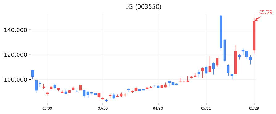 LG 캔들차트