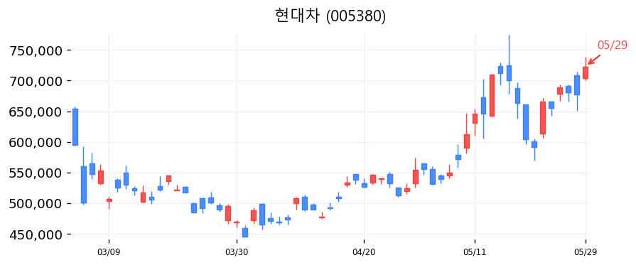 현대차 캔들차트