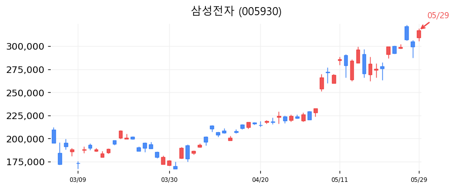 삼성전자 캔들차트