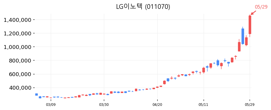 LG이노텍 캔들차트