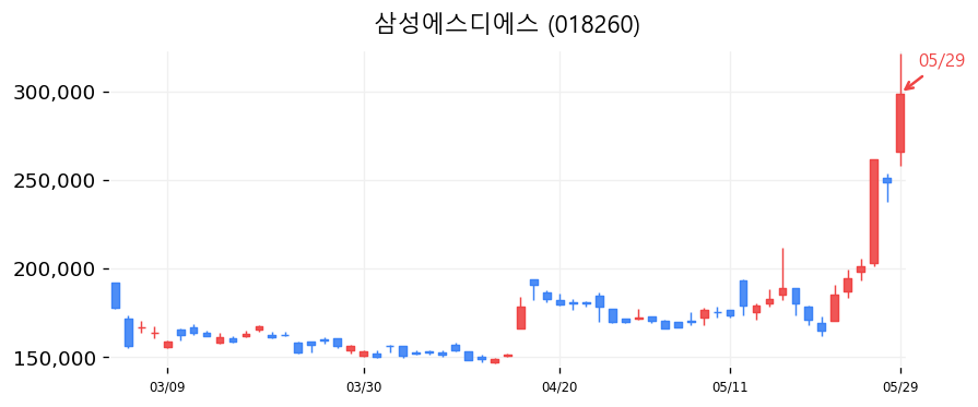 삼성에스디에스 캔들차트
