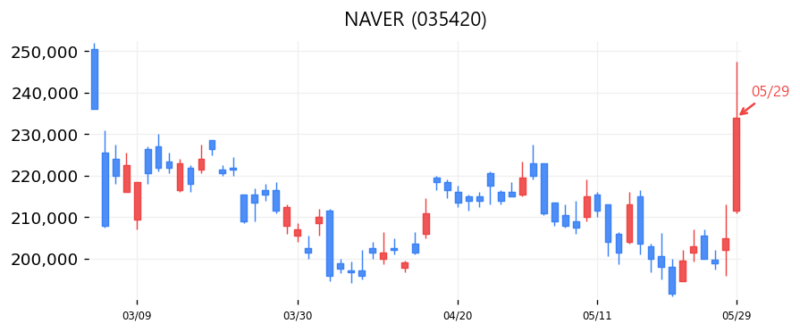NAVER 캔들차트