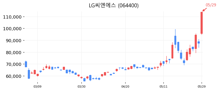 LG씨엔에스 캔들차트