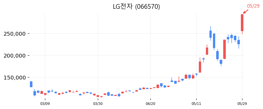 LG전자 캔들차트