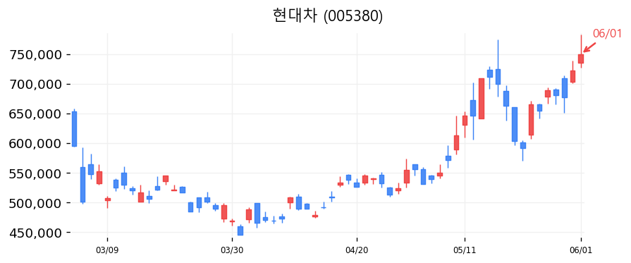 현대차 캔들차트