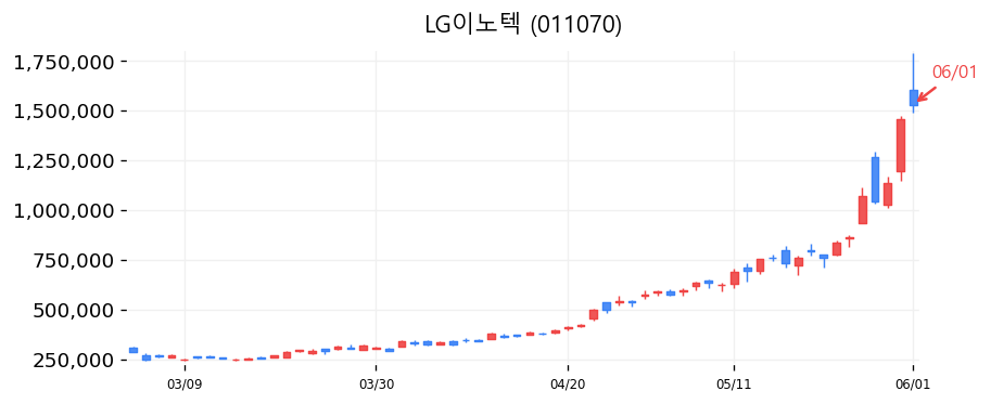 LG이노텍 캔들차트