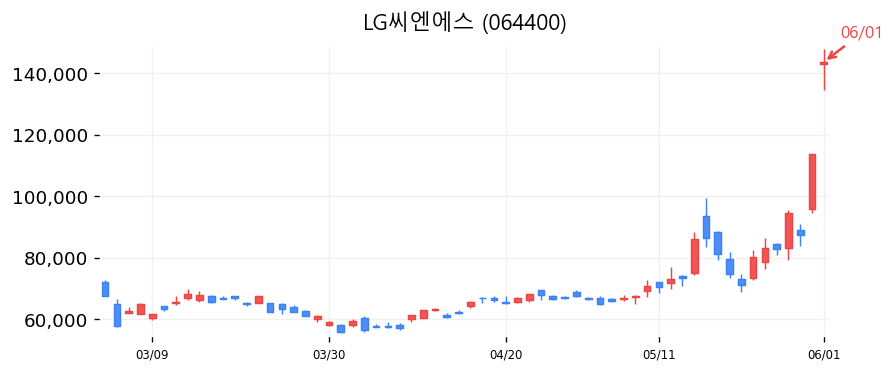LG씨엔에스 캔들차트