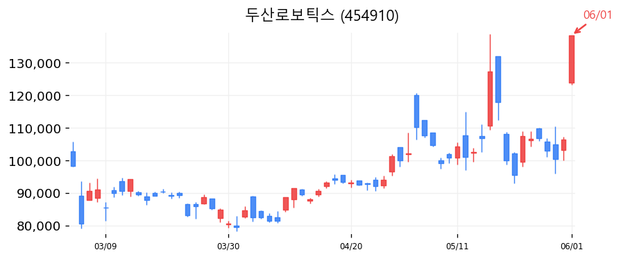 두산로보틱스 캔들차트
