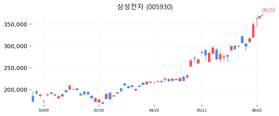 삼성전자 캔들차트