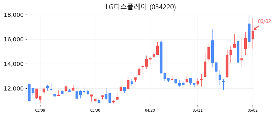 LG디스플레이 캔들차트