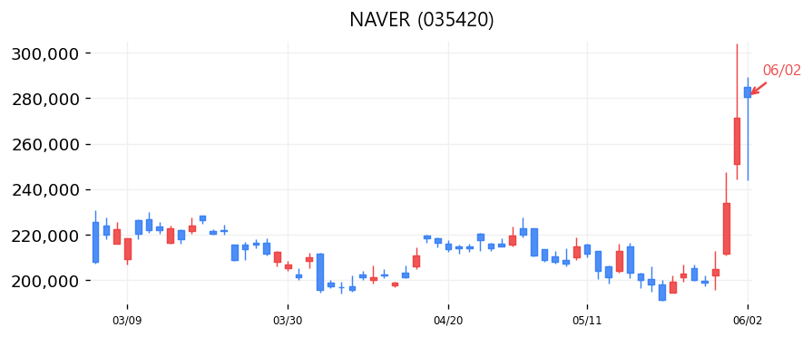 NAVER 캔들차트