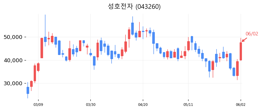 성호전자 캔들차트