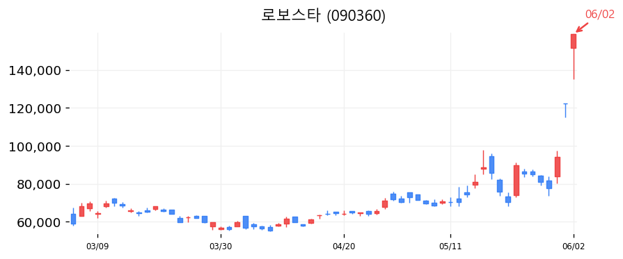 로보스타 캔들차트