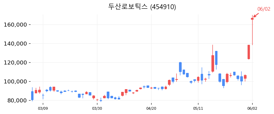 두산로보틱스 캔들차트