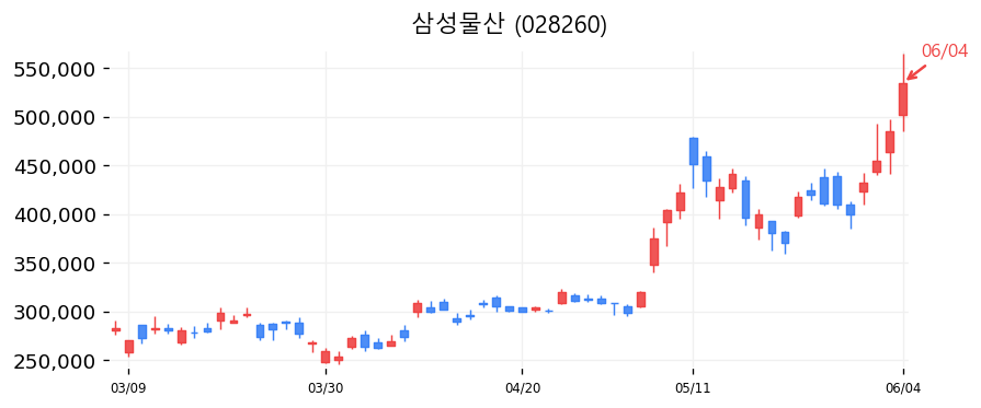 삼성물산 캔들차트