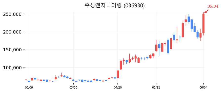 주성엔지니어링 캔들차트