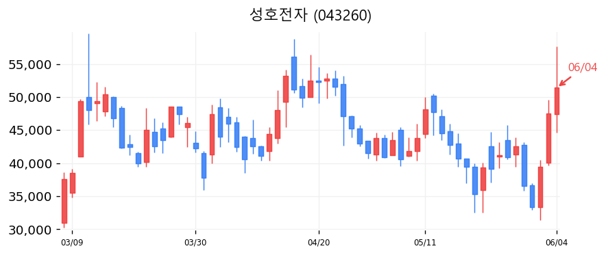 성호전자 캔들차트