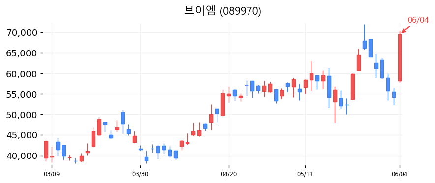 브이엠 캔들차트