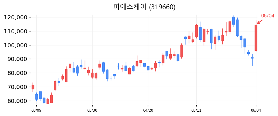 피에스케이 캔들차트