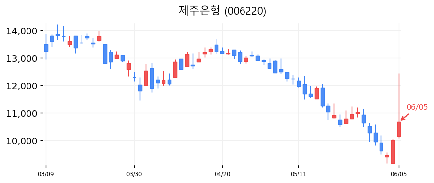제주은행 캔들차트