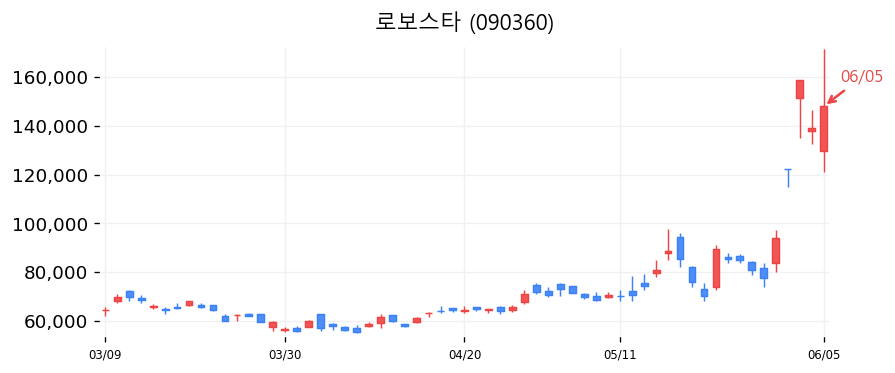 로보스타 캔들차트