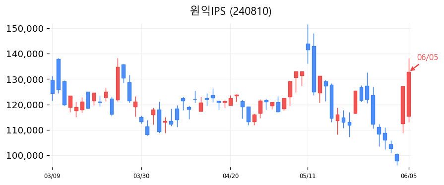 원익IPS 캔들차트