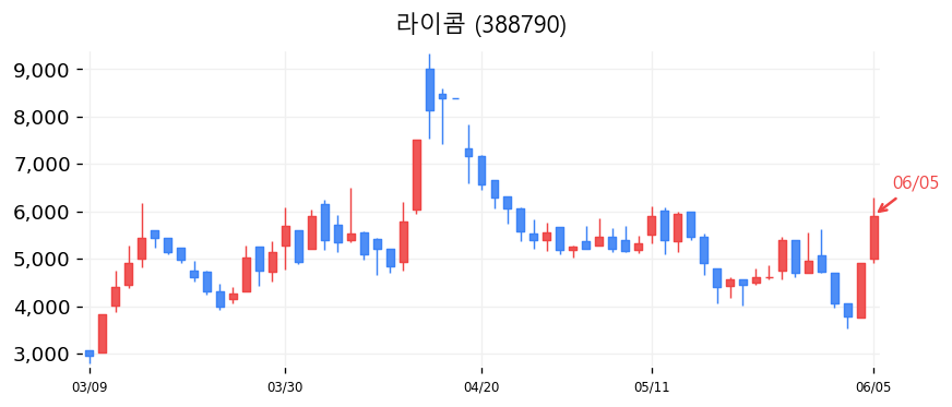 라이콤 캔들차트