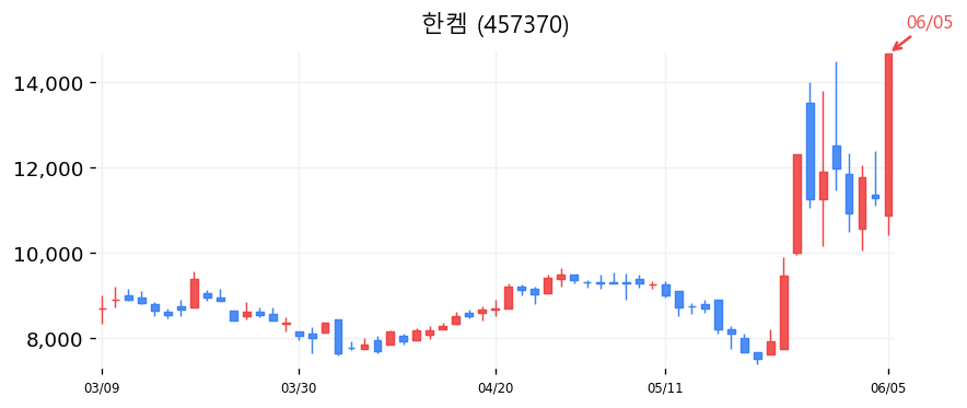 한켐 캔들차트