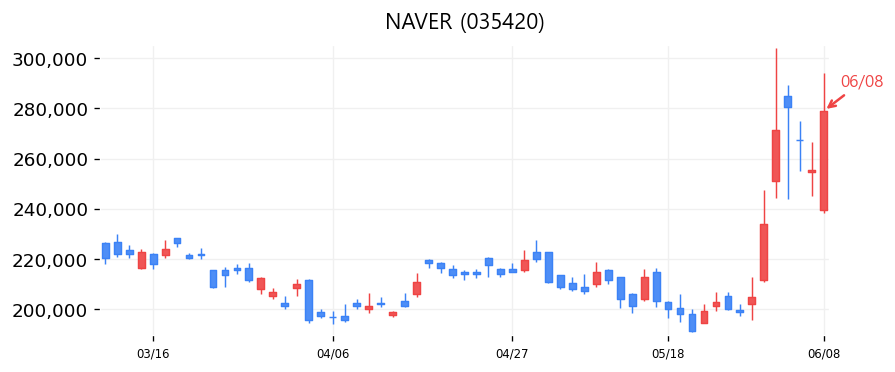 NAVER 캔들차트