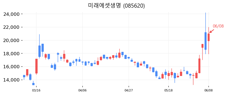 미래에셋생명 캔들차트