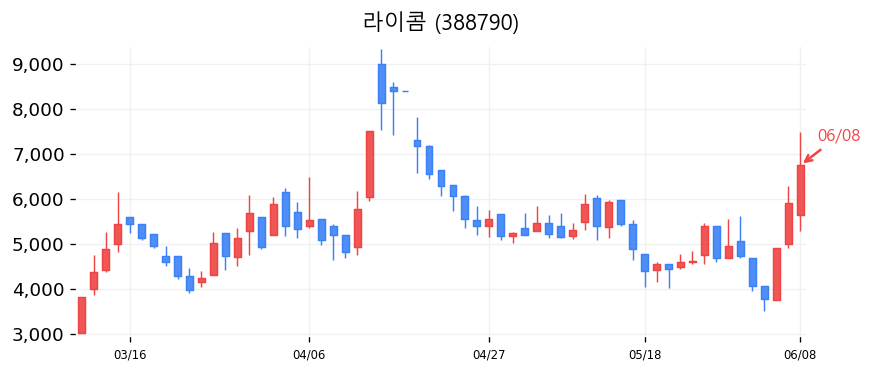라이콤 캔들차트
