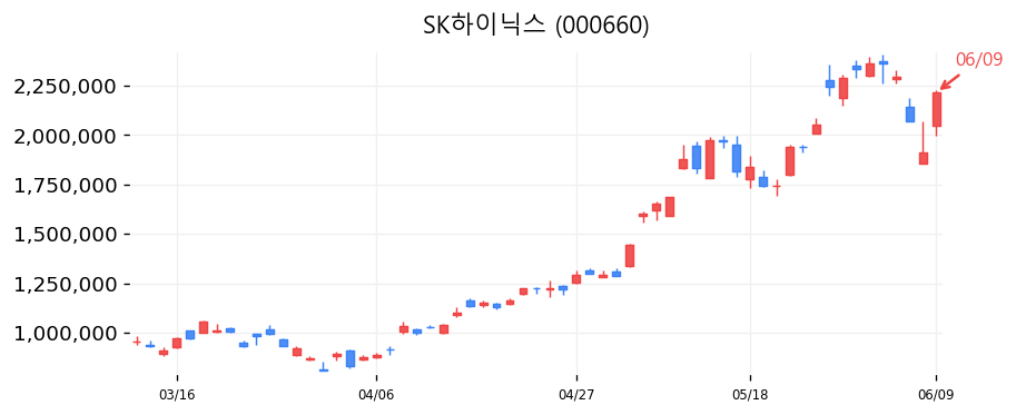 SK하이닉스 캔들차트