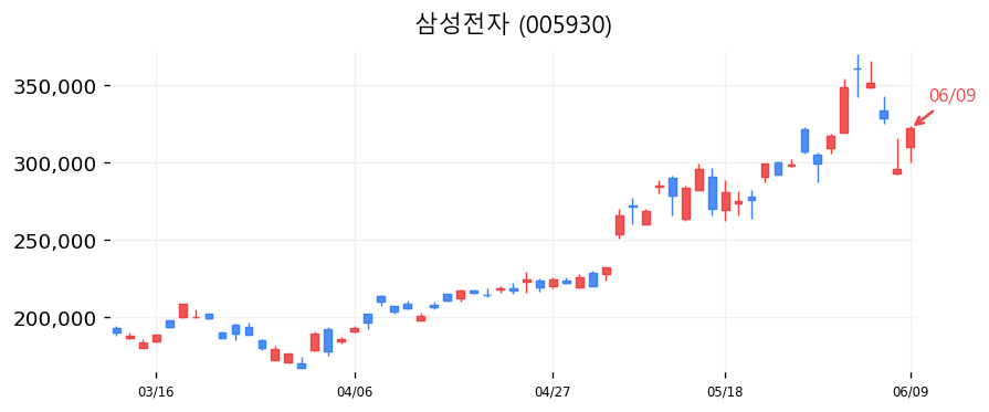 삼성전자 캔들차트