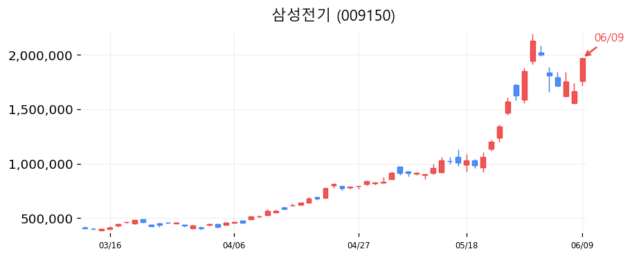 삼성전기 캔들차트