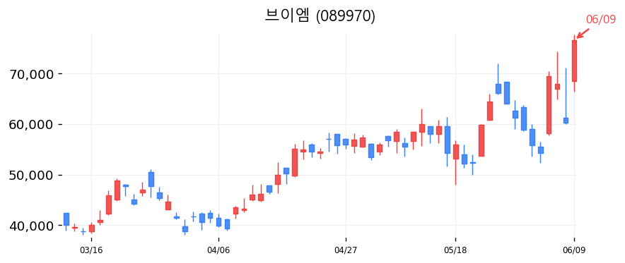 브이엠 캔들차트