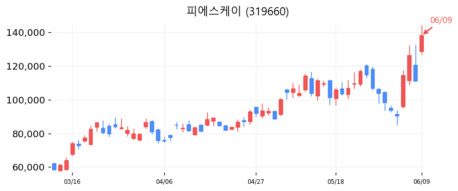 피에스케이 캔들차트