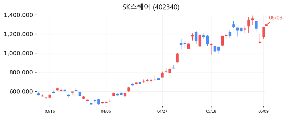 SK스퀘어 캔들차트